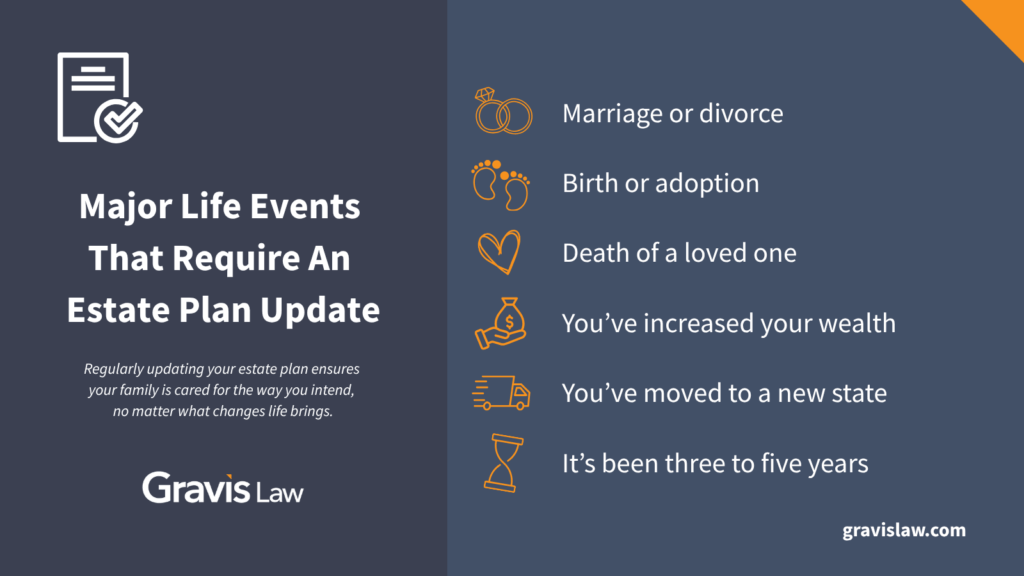 Infographic listing major life events that require updating an estate plan, including marriage or divorce, birth or adoption, death of a loved one, increased wealth, moving to a new state, and reviewing every three to five years. Gravis Law branding included.