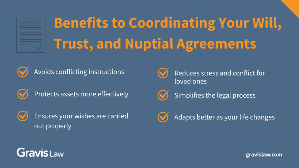 Blue infographic with checkmark icons explaining benefits of coordinating wills, trusts, and nuptial agreements for clients.