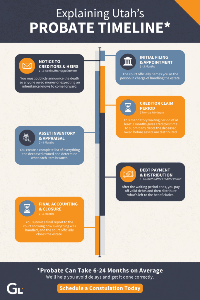 Utah probate timeline infographic showing the 6 stages of probate from initial filing to closure, including creditor claim period, asset appraisal, and debt distribution, with average duration of 6-24 months