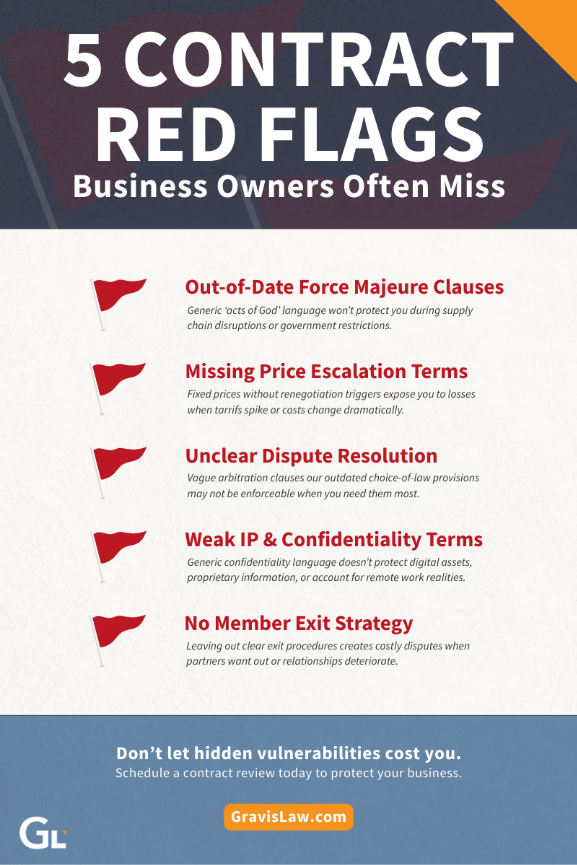 Infographic titled ‘5 Contract Red Flags Business Owners Often Miss’ listing common issues including outdated force majeure clauses, missing price escalation terms, unclear dispute resolution, weak IP and confidentiality terms, and lack of a member exit strategy, with Gravis Law branding and a call to schedule a contract review at GravisLaw.com.