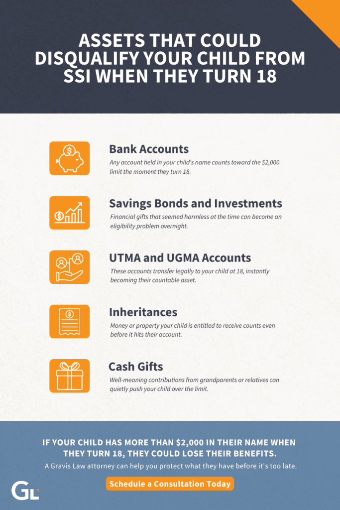 Assets that could disqualify your child from SSI when they turn 18, including bank accounts, savings bonds, UTMA and UGMA accounts, inheritances, and cash gifts, with a callout that the SSI asset limit for adults is $2,000.