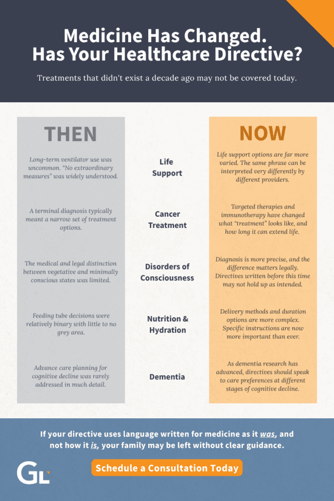 Infographic comparing how five medical advances have made outdated healthcare directive language unreliable.
